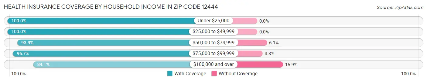 Health Insurance Coverage by Household Income in Zip Code 12444