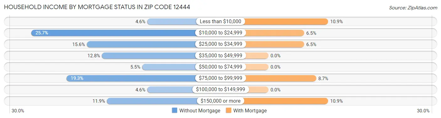 Household Income by Mortgage Status in Zip Code 12444
