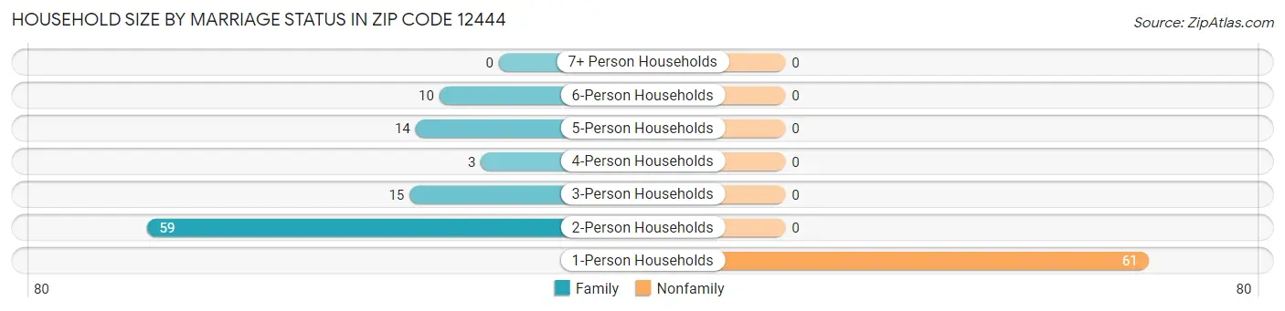 Household Size by Marriage Status in Zip Code 12444