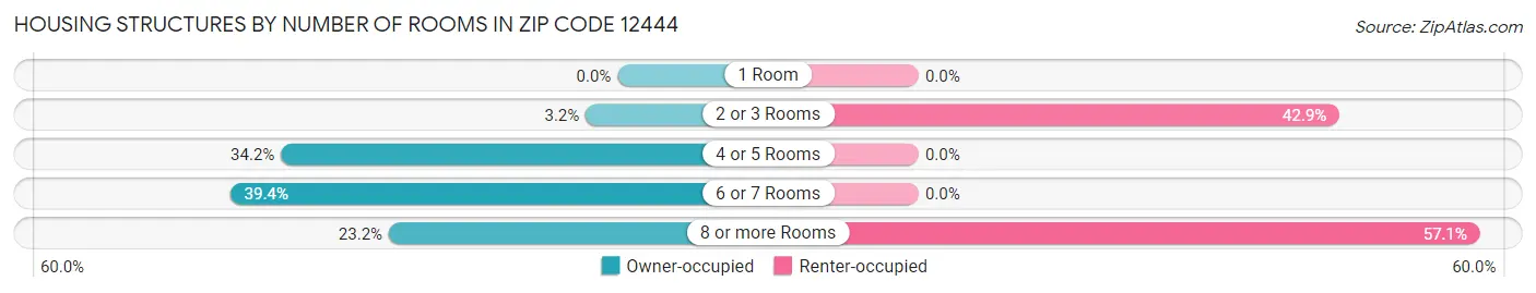 Housing Structures by Number of Rooms in Zip Code 12444