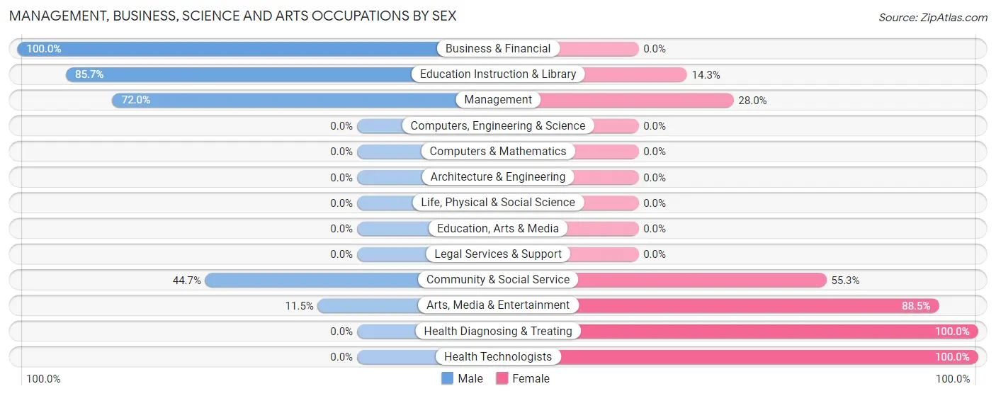 Management, Business, Science and Arts Occupations by Sex in Zip Code 12444