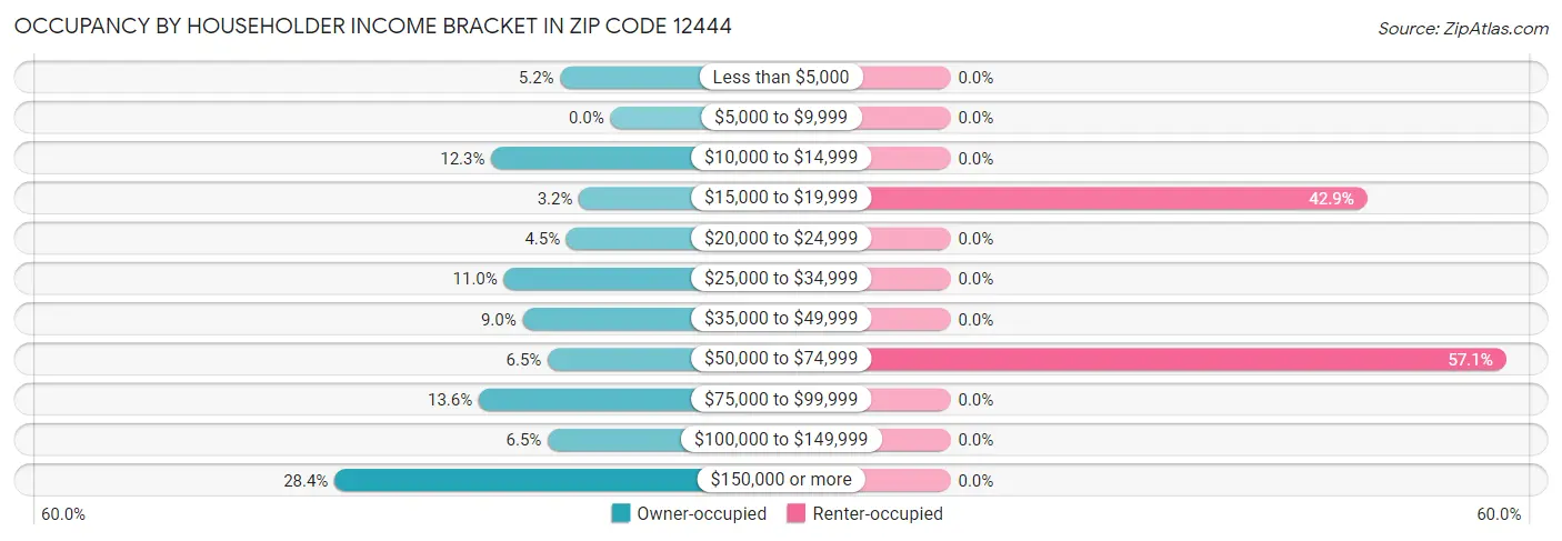 Occupancy by Householder Income Bracket in Zip Code 12444