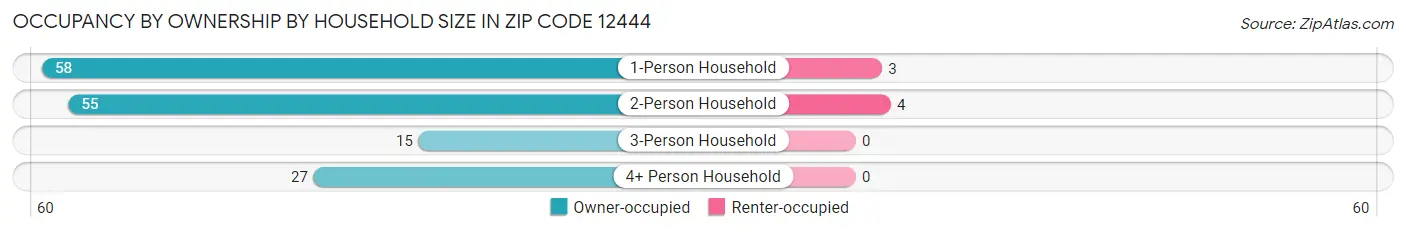 Occupancy by Ownership by Household Size in Zip Code 12444