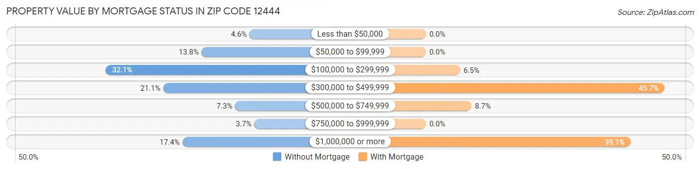 Property Value by Mortgage Status in Zip Code 12444