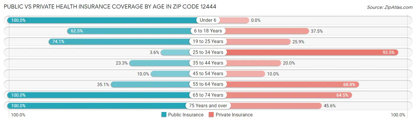 Public vs Private Health Insurance Coverage by Age in Zip Code 12444