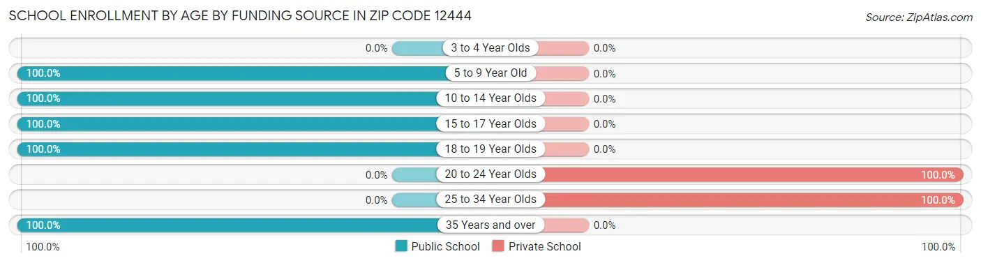 School Enrollment by Age by Funding Source in Zip Code 12444