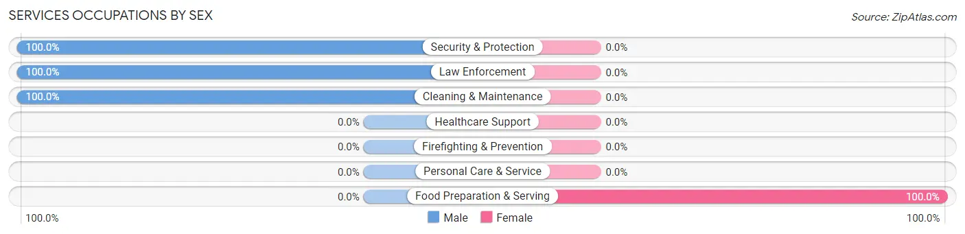 Services Occupations by Sex in Zip Code 12444