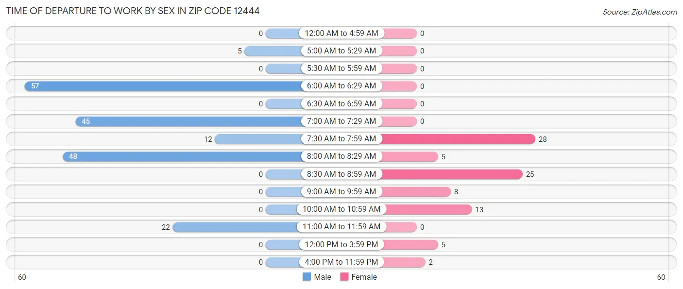 Time of Departure to Work by Sex in Zip Code 12444