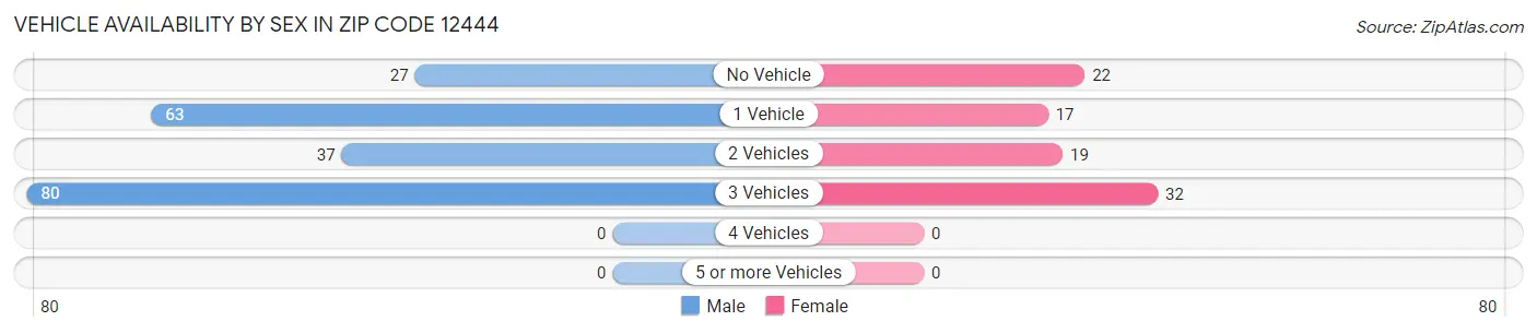 Vehicle Availability by Sex in Zip Code 12444