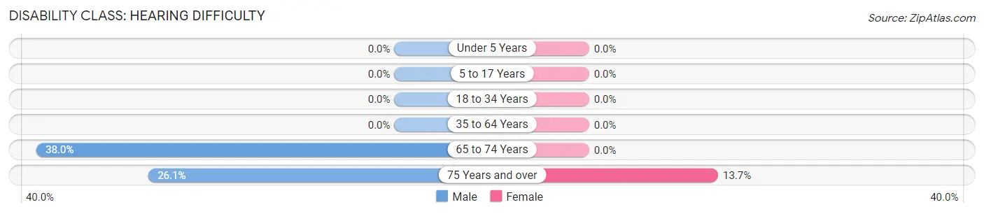 Disability in Zip Code 12446: <span>Hearing Difficulty</span>