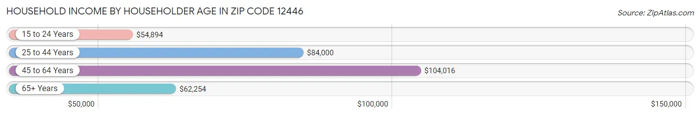 Household Income by Householder Age in Zip Code 12446