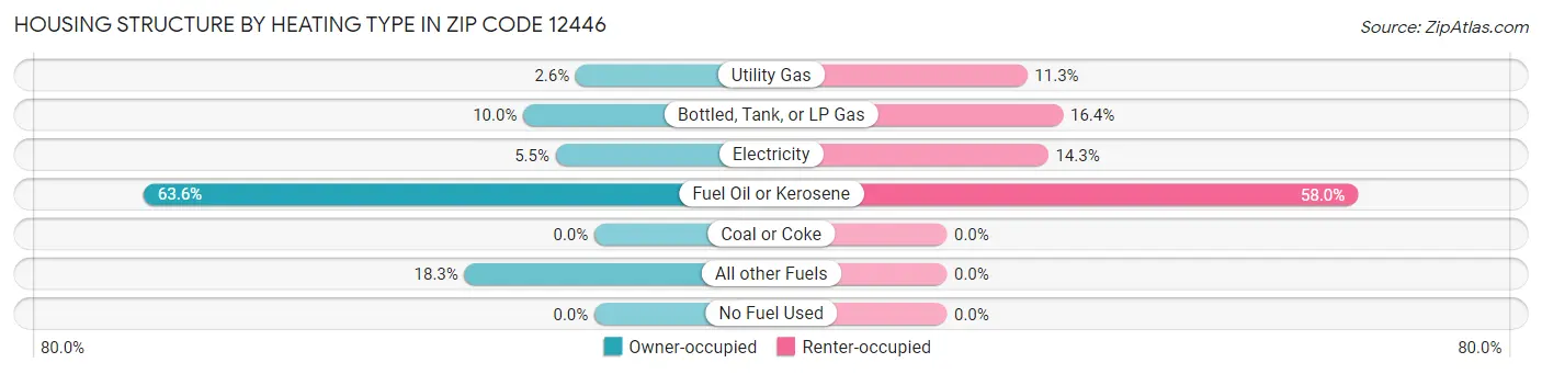 Housing Structure by Heating Type in Zip Code 12446