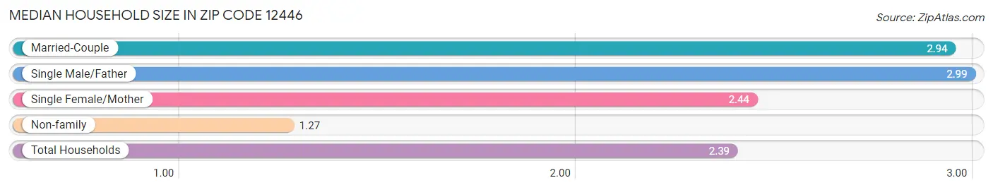 Median Household Size in Zip Code 12446