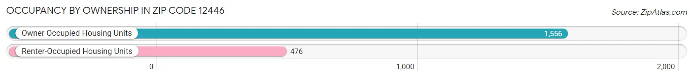Occupancy by Ownership in Zip Code 12446