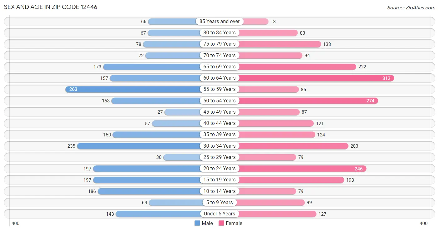 Sex and Age in Zip Code 12446