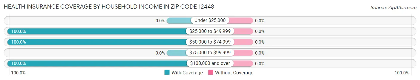 Health Insurance Coverage by Household Income in Zip Code 12448