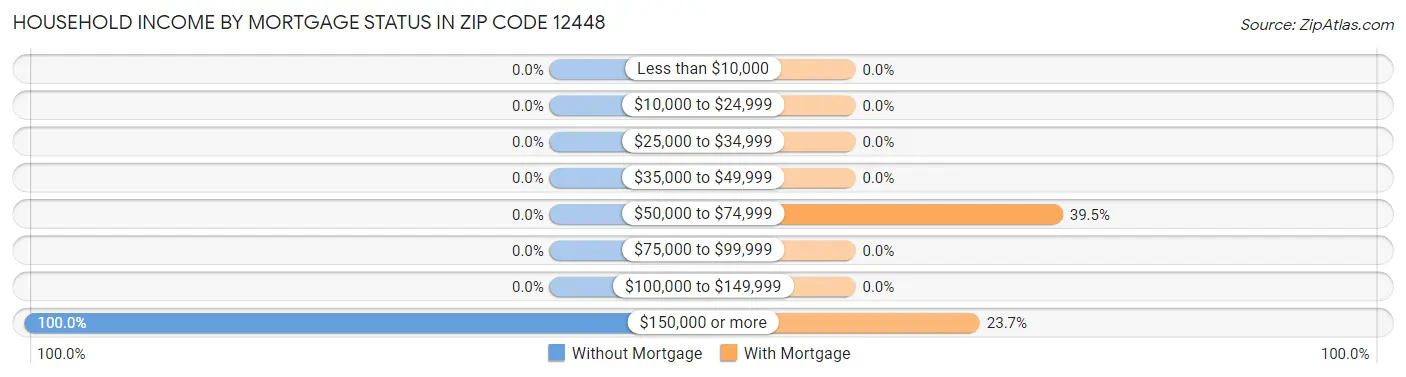 Household Income by Mortgage Status in Zip Code 12448