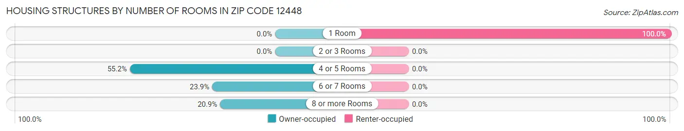 Housing Structures by Number of Rooms in Zip Code 12448