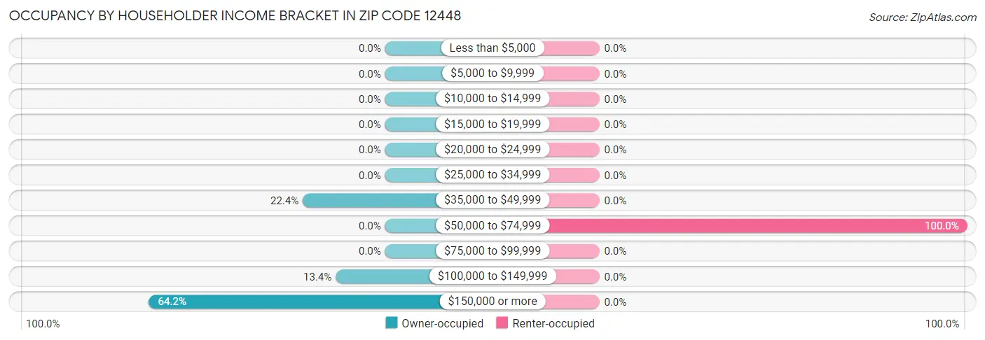 Occupancy by Householder Income Bracket in Zip Code 12448