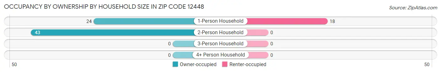Occupancy by Ownership by Household Size in Zip Code 12448