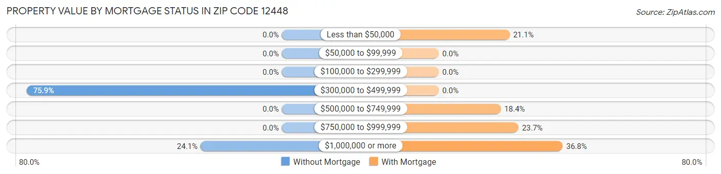 Property Value by Mortgage Status in Zip Code 12448