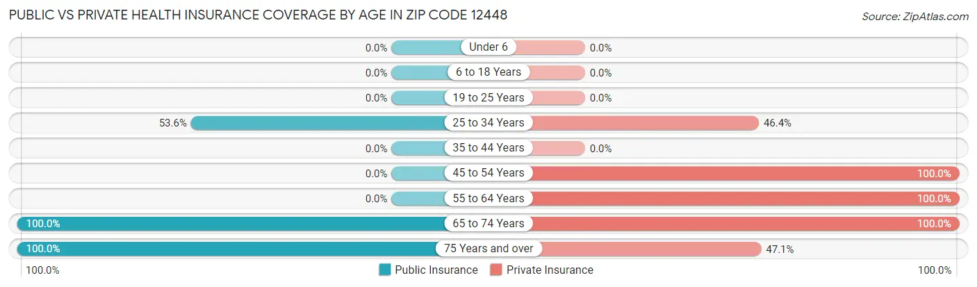 Public vs Private Health Insurance Coverage by Age in Zip Code 12448