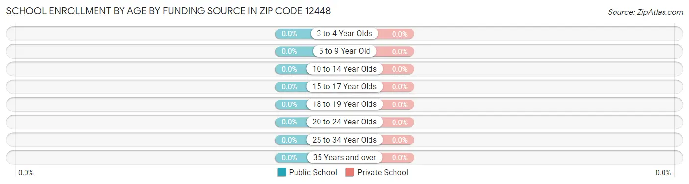 School Enrollment by Age by Funding Source in Zip Code 12448