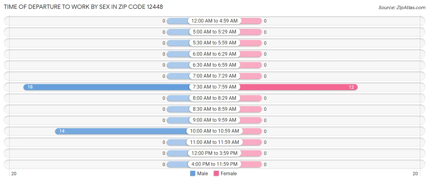 Time of Departure to Work by Sex in Zip Code 12448
