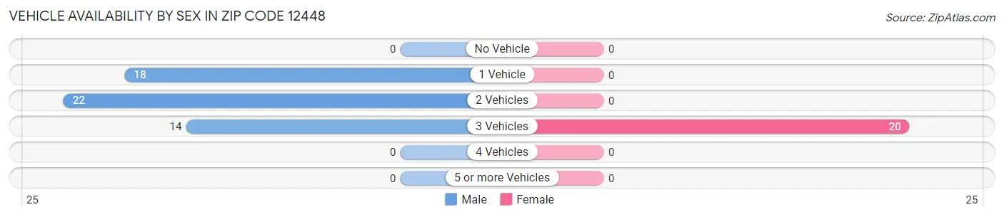 Vehicle Availability by Sex in Zip Code 12448