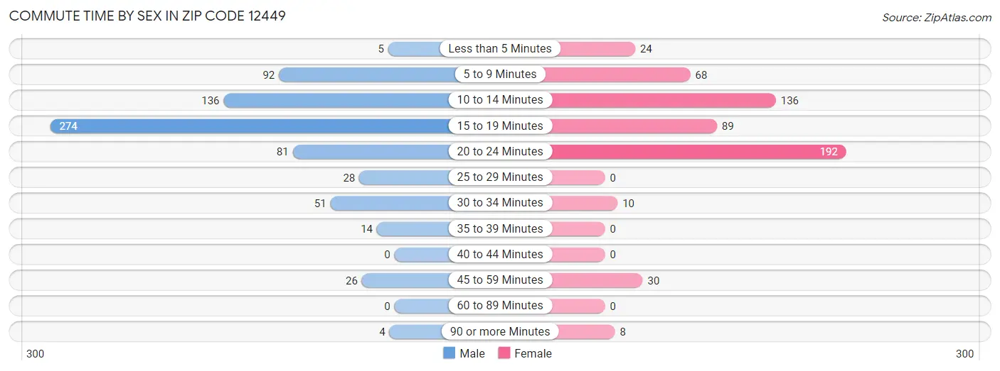 Commute Time by Sex in Zip Code 12449