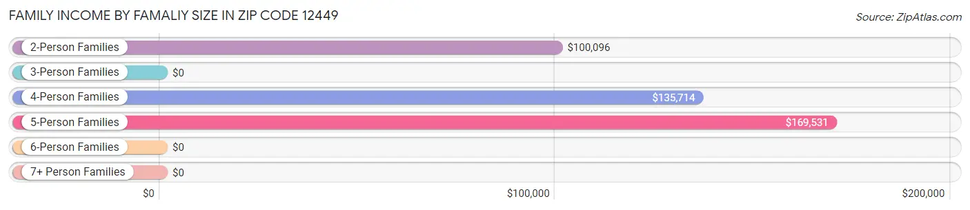 Family Income by Famaliy Size in Zip Code 12449