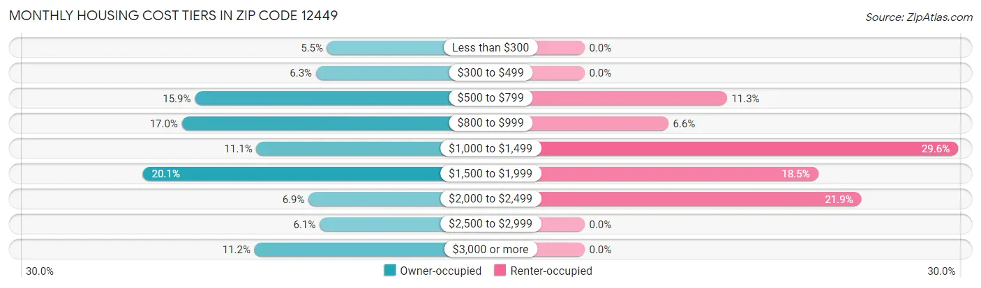 Monthly Housing Cost Tiers in Zip Code 12449