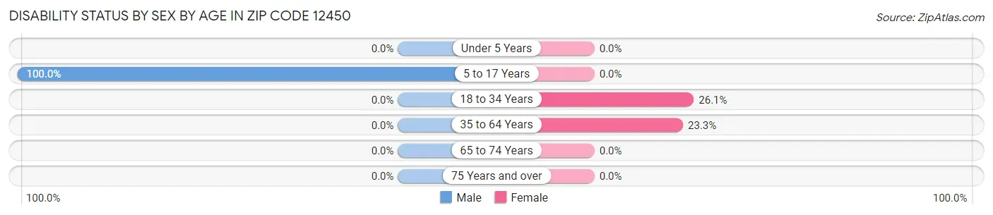 Disability Status by Sex by Age in Zip Code 12450