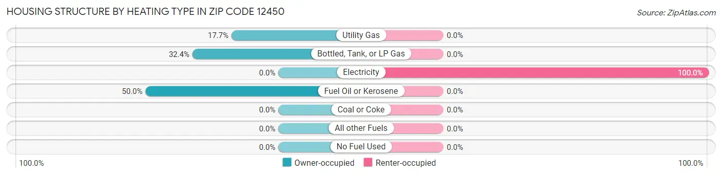 Housing Structure by Heating Type in Zip Code 12450