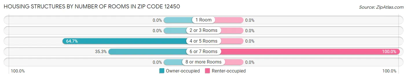 Housing Structures by Number of Rooms in Zip Code 12450