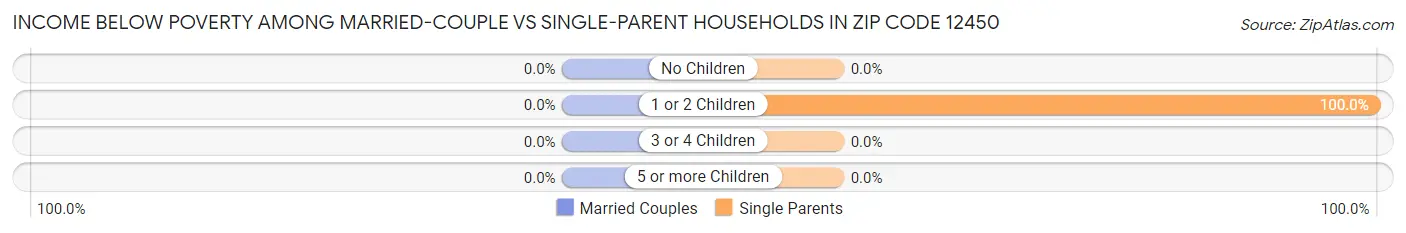 Income Below Poverty Among Married-Couple vs Single-Parent Households in Zip Code 12450