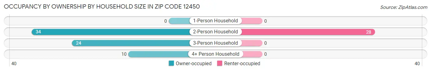 Occupancy by Ownership by Household Size in Zip Code 12450