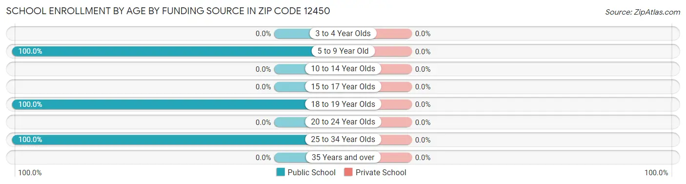 School Enrollment by Age by Funding Source in Zip Code 12450