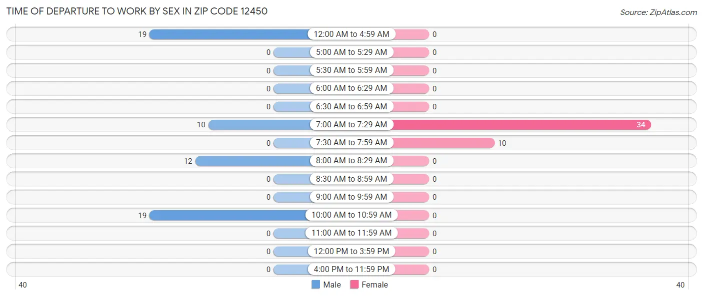Time of Departure to Work by Sex in Zip Code 12450
