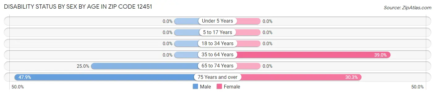 Disability Status by Sex by Age in Zip Code 12451