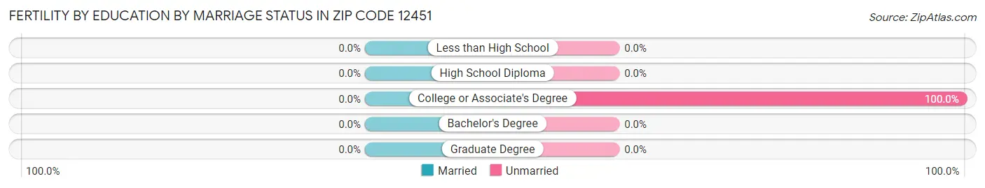 Female Fertility by Education by Marriage Status in Zip Code 12451