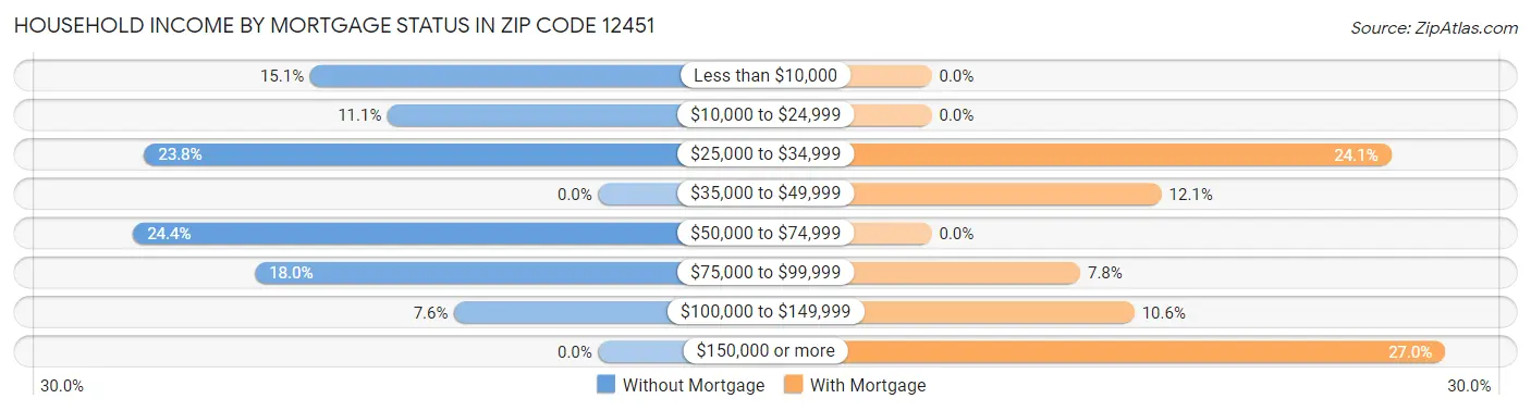 Household Income by Mortgage Status in Zip Code 12451