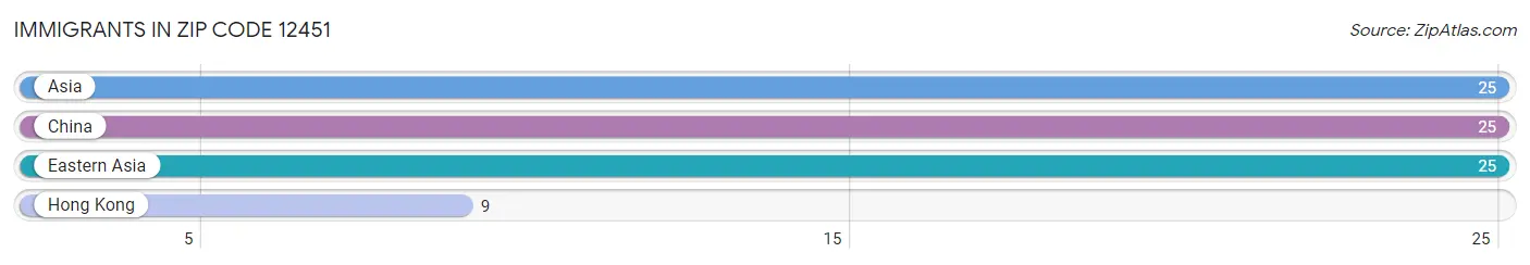 Immigrants in Zip Code 12451