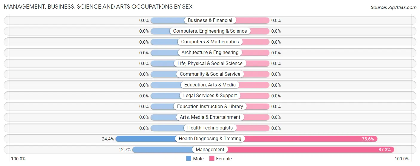 Management, Business, Science and Arts Occupations by Sex in Zip Code 12451