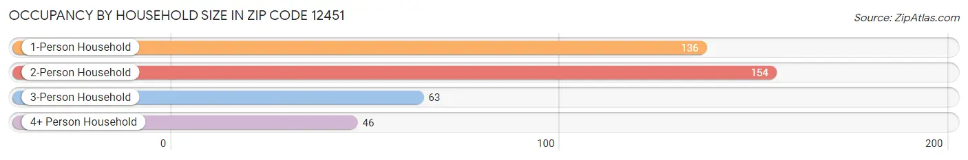 Occupancy by Household Size in Zip Code 12451