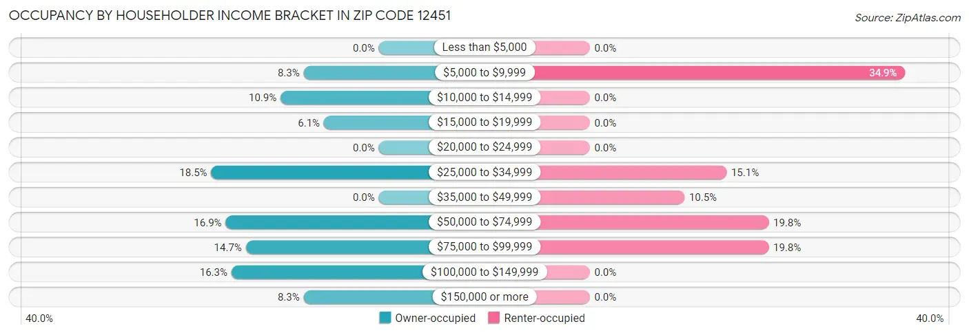 Occupancy by Householder Income Bracket in Zip Code 12451