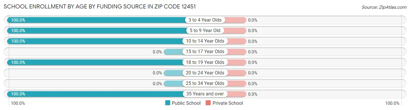 School Enrollment by Age by Funding Source in Zip Code 12451
