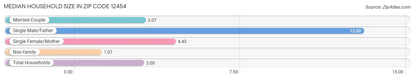 Median Household Size in Zip Code 12454