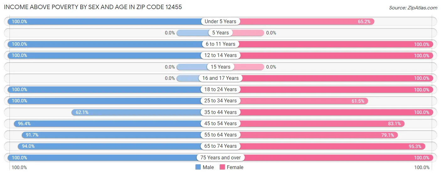 Income Above Poverty by Sex and Age in Zip Code 12455