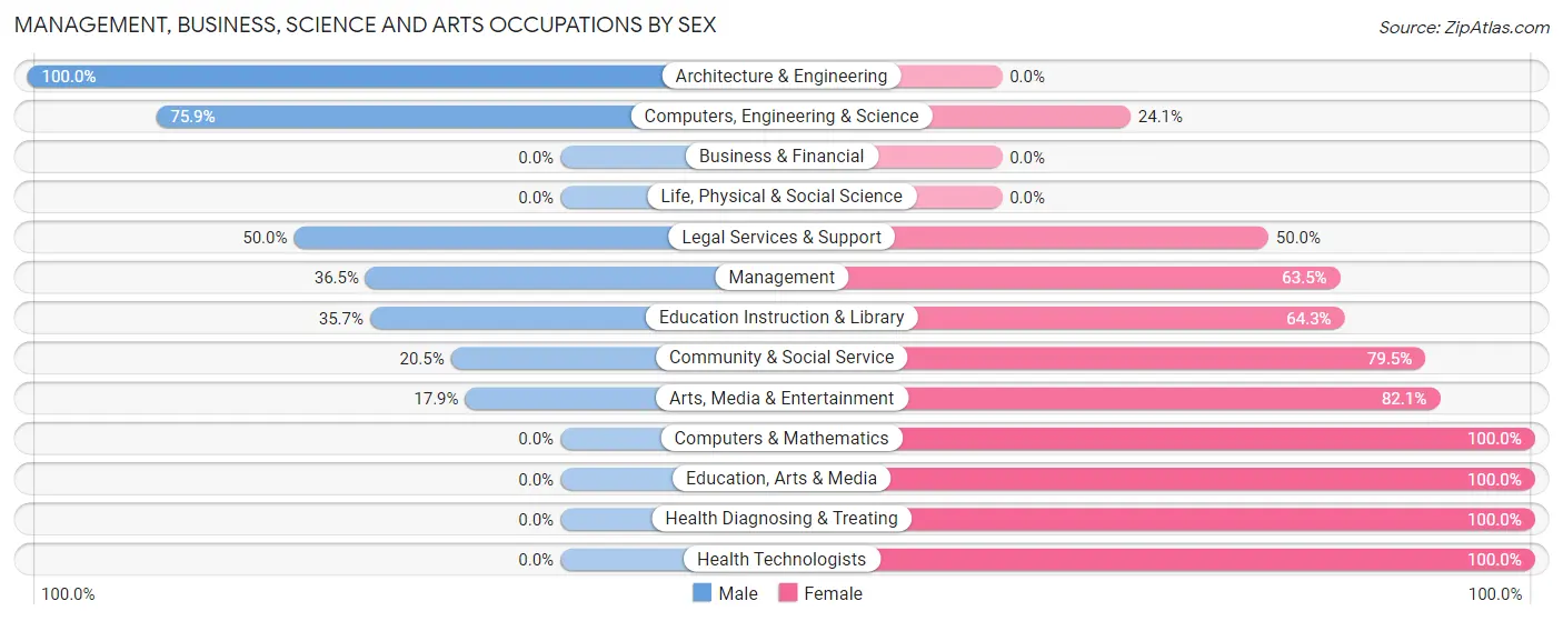 Management, Business, Science and Arts Occupations by Sex in Zip Code 12455